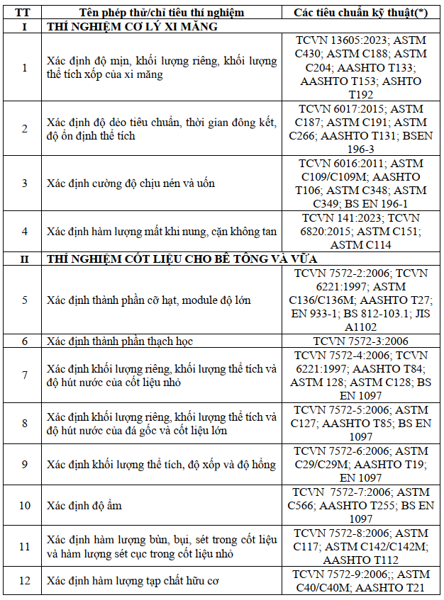 Danh mục phép thử