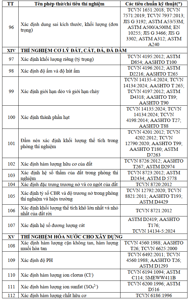 Danh mục phép thử